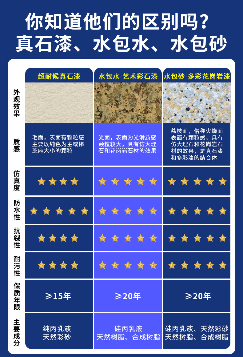 耐候耐久：仿石漆水包水具備優(yōu)異的耐候性和耐久性